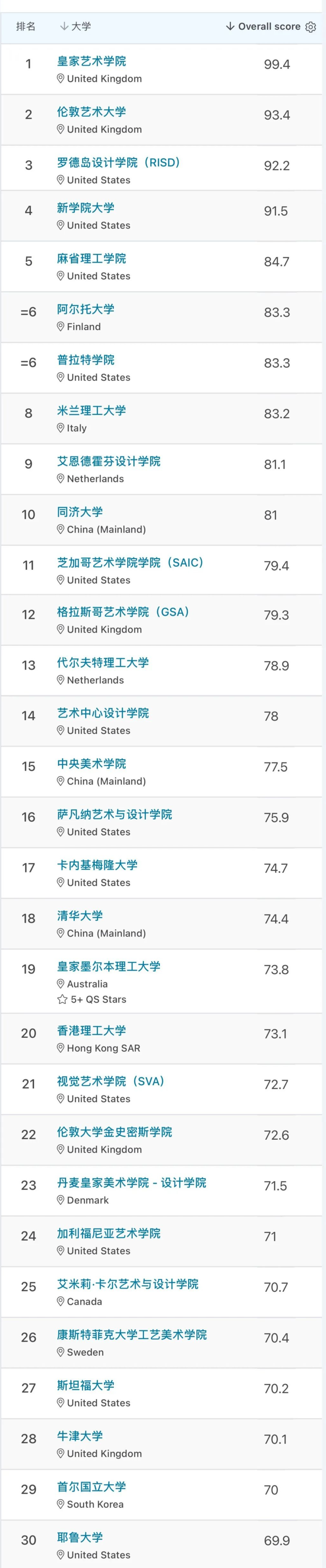 世界设计学院排名_世界十大设计学院_世界设计学院全球排名