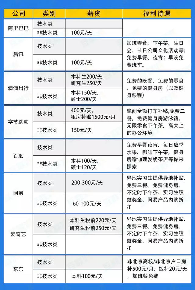 2019年腾讯、阿里、网易等各大厂实习生薪资曝光！