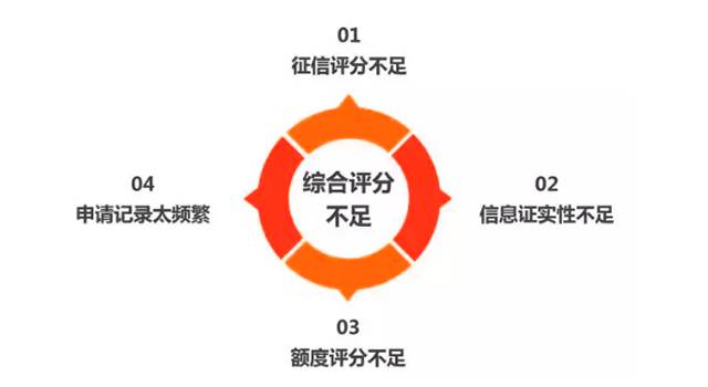 从未逾期 综合评分不足还能贷款吗_有逾期评分不足的怎么能再贷款_逾期综合评分不足还有下款