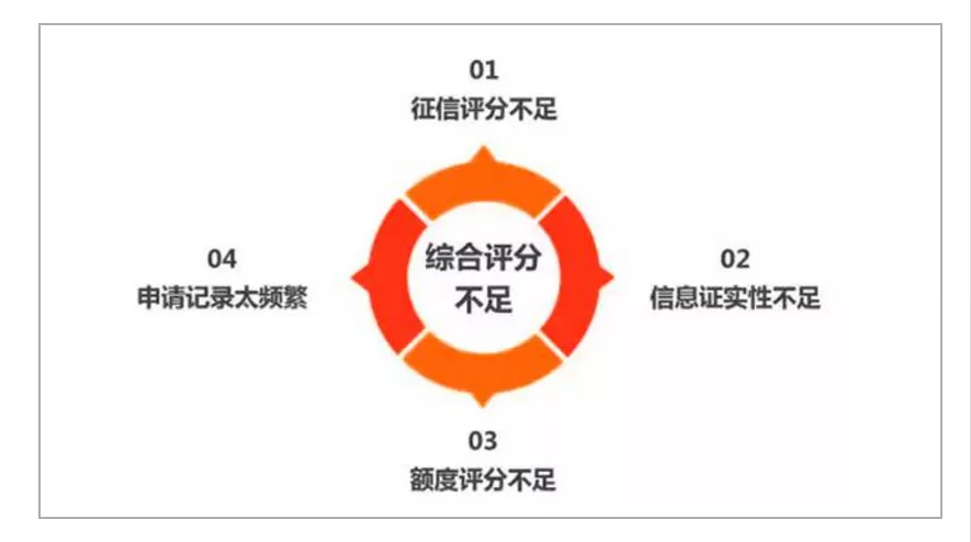 逾期综合评分不足多久更新_有逾期评分不足的怎么能再贷款_从未逾期 综合评分不足还能贷款吗