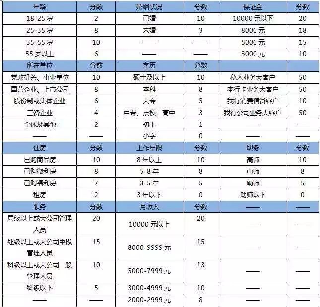 网贷信用评分不足怎么办_网贷综合评分不足能申请信用卡吗_评分网贷信用能足申请卡额度吗