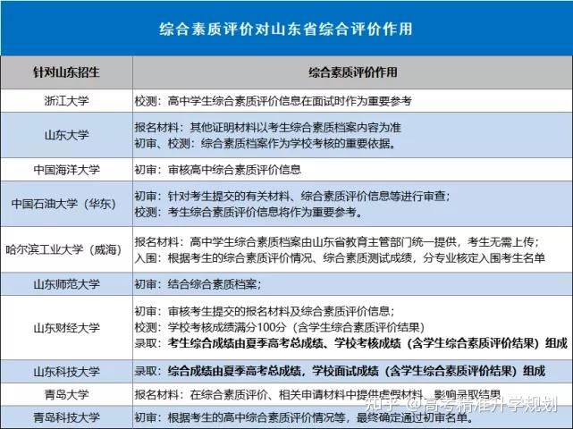 综合素质评价高中怎么写_高中素质综合评价有什么用_高中生综合素质自我评价怎么写