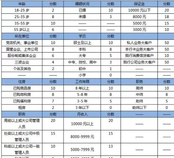 网贷信用评分多久更新一次_网贷信用评分不足怎么办_网贷综合评分不足能申请信用卡吗