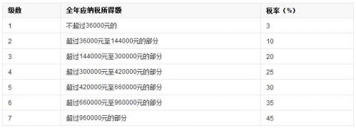 2019个人所得税标准、新政策规定 2019年新个税计算税率表