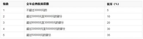 2019个人所得税标准、新政策规定 2019年新个税计算税率表