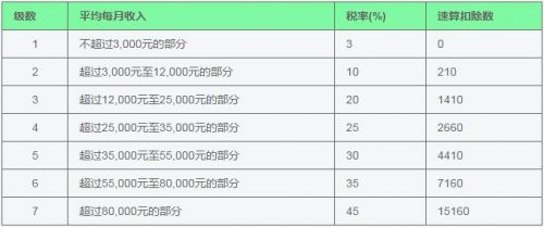 2019个人所得税标准、新政策规定 2019年新个税计算税率表