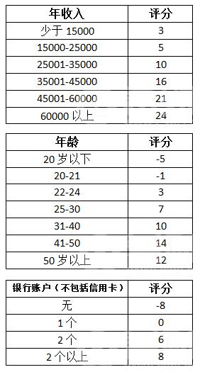 办信用卡综合评分不足是不是不通过了_办信用卡的综合评分是咋样评的_办信用卡综合评分不足是不是不通过了