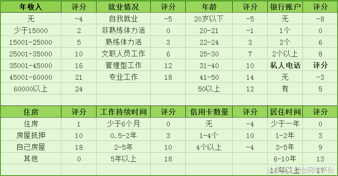 申请信用卡被拒因“综合评分不足”？一张图让你了解银行如何评分