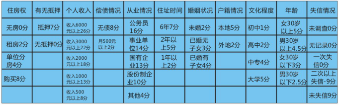 办信用卡综合评分不足是不是不通过了_办信用卡的综合评分是咋样评的_办信用卡综合评分不足是不是不通过了