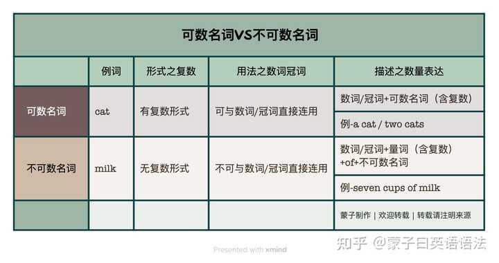 名词可数的变化规则_生活是可数名词还是不可数名词_可数名词例子