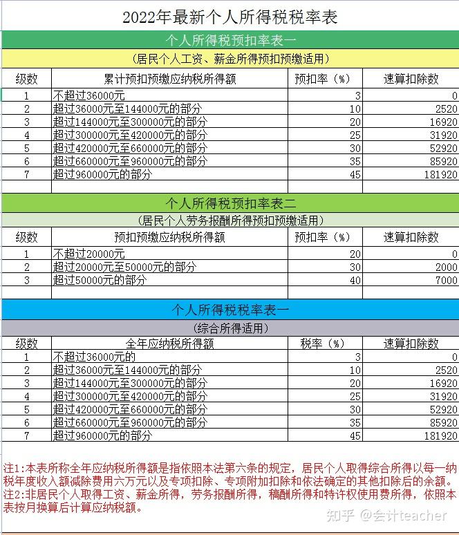 2022年最新18个税种税率表，附18税种应纳税额计算模板，备用