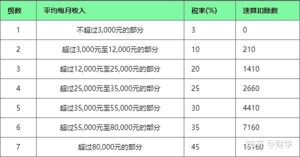 个税全年综合所得税率表_税率全年表综合得个税怎么填_税率全年表综合得个税怎么算