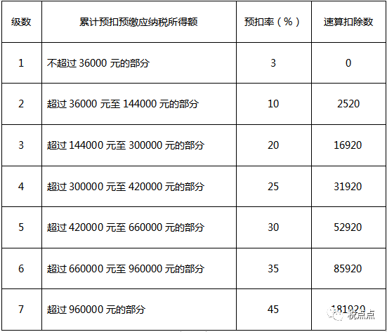 21年税率_2121年税率_综合所得税率表2023年