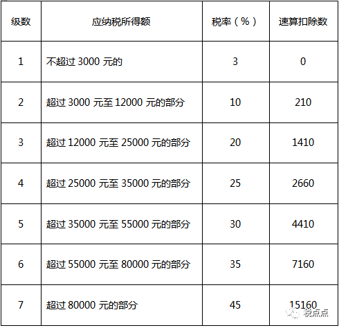 综合所得税率表2023年_2121年税率_21年税率