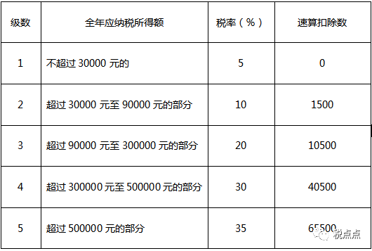 21年税率_综合所得税率表2023年_2121年税率