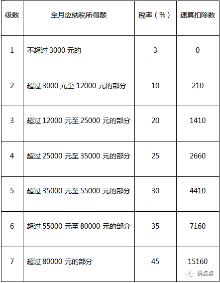 2121年税率_21年税率_综合所得税率表2023年