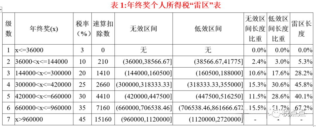 综合所得税率表2023年_21年税率_2121年税率