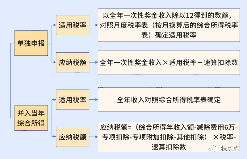 2121年税率_综合所得税率表2023年_21年税率