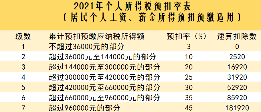 2020综合税率表_综合所得税率表2023年_2121年税率