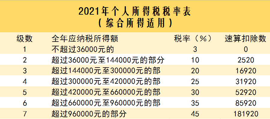 2020综合税率表_综合所得税率表2023年_2121年税率