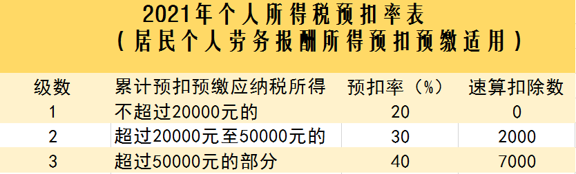 2121年税率_2020综合税率表_综合所得税率表2023年