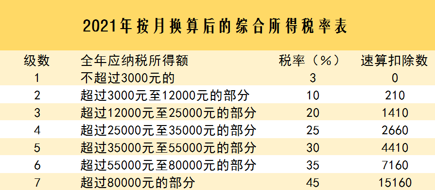 2020综合税率表_2121年税率_综合所得税率表2023年