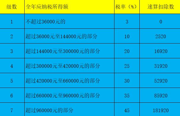 2021年个人所得税最新标准 2021年个人所得税税率表一览