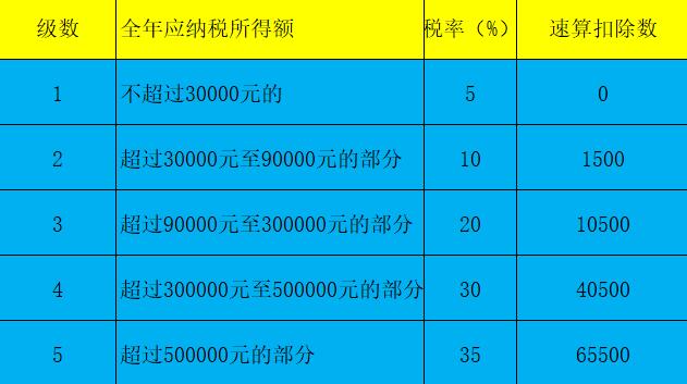 2021年个人所得税最新标准 2021年个人所得税税率表一览