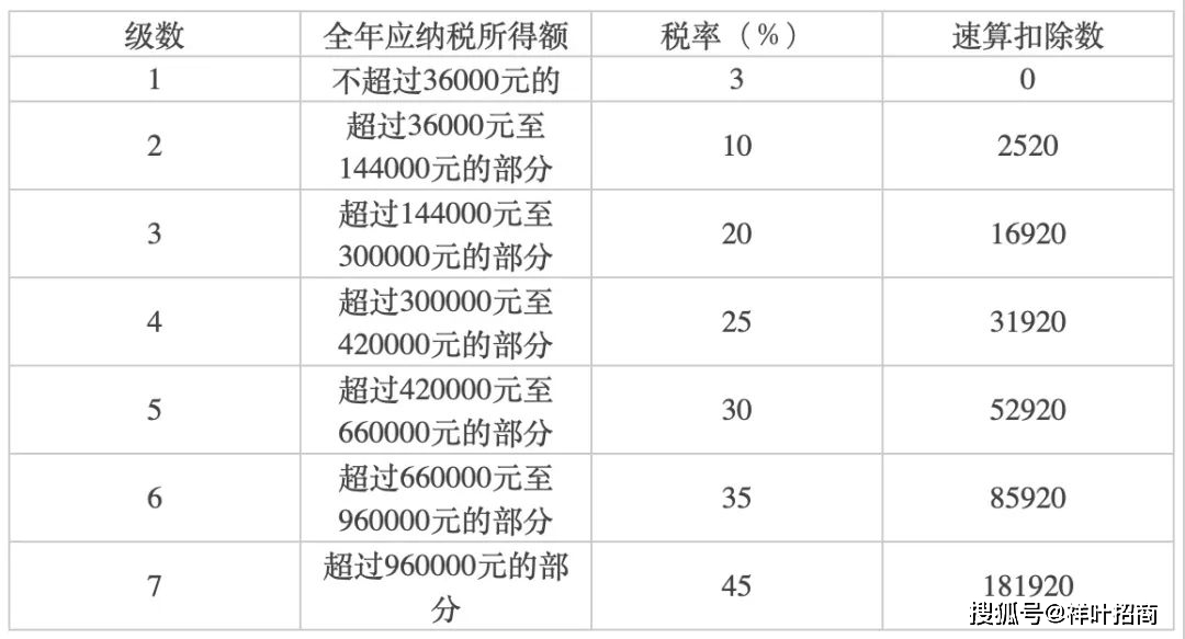 个人所得税速算扣除数、税率、计算公式【祥叶招商整理】