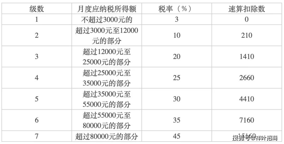 税率扣除率_各税扣除_个人所得税综合所得税率表速算扣除数