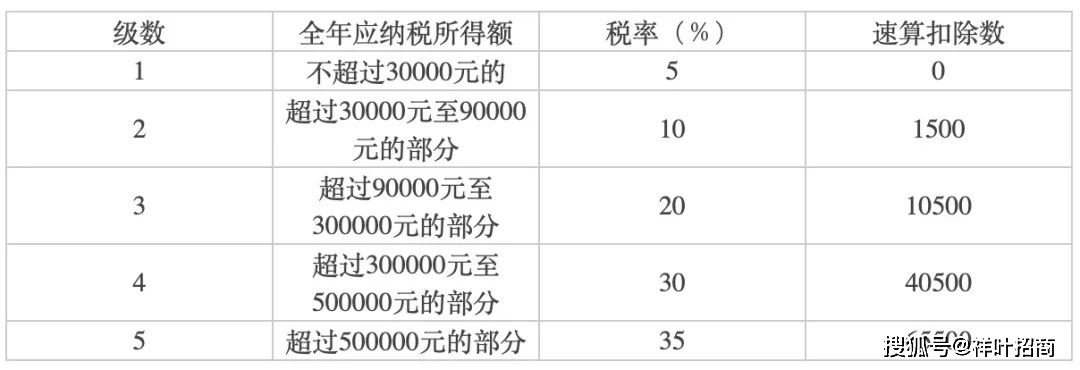 个人所得税综合所得税率表速算扣除数_各税扣除_税率扣除率