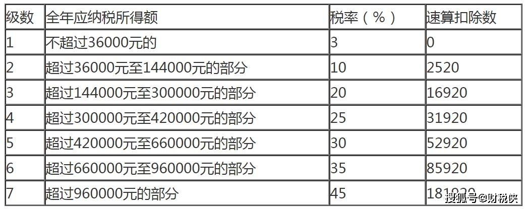 扣除税额_个人所得税综合所得税率表速算扣除数_各税扣除