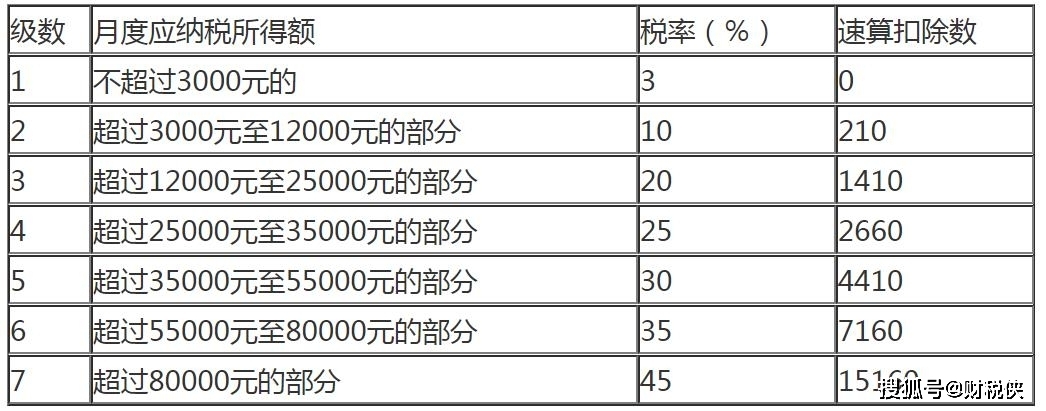 各税扣除_个人所得税综合所得税率表速算扣除数_扣除税额