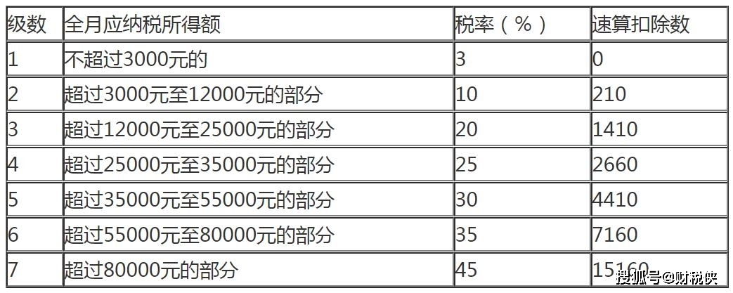 扣除税额_各税扣除_个人所得税综合所得税率表速算扣除数