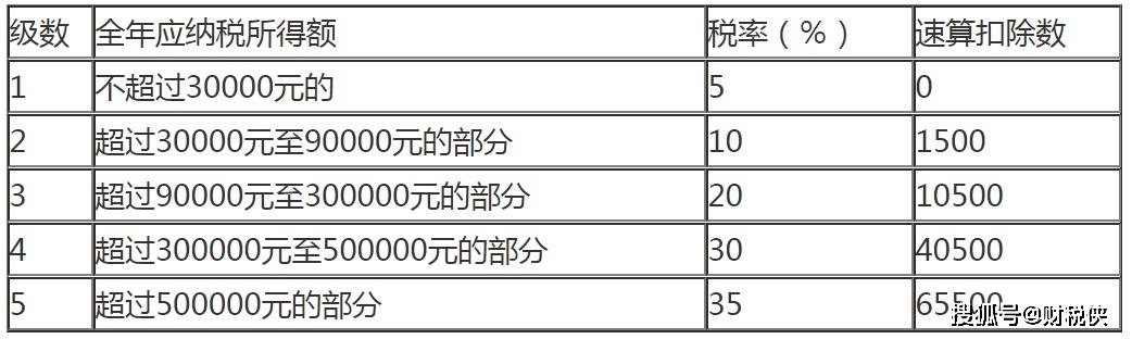 个人所得税综合所得税率表速算扣除数_各税扣除_扣除税额