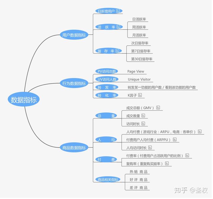 产品数据指标简析