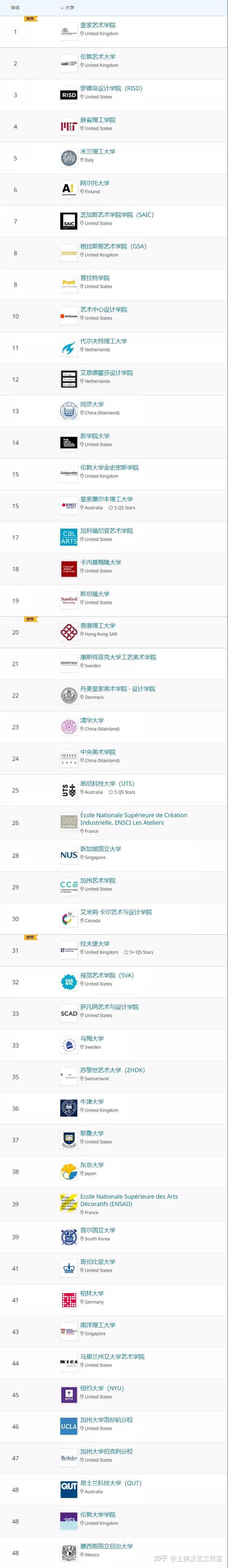 国外设计类专业哪个学校好_产品设计专业大学排名国外_国外设计类专业大学排名