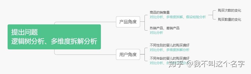 数据分析实战—电商产品数据分析