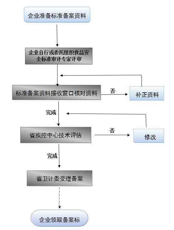 公司产品为什么要申请企业产品标准备案呢?