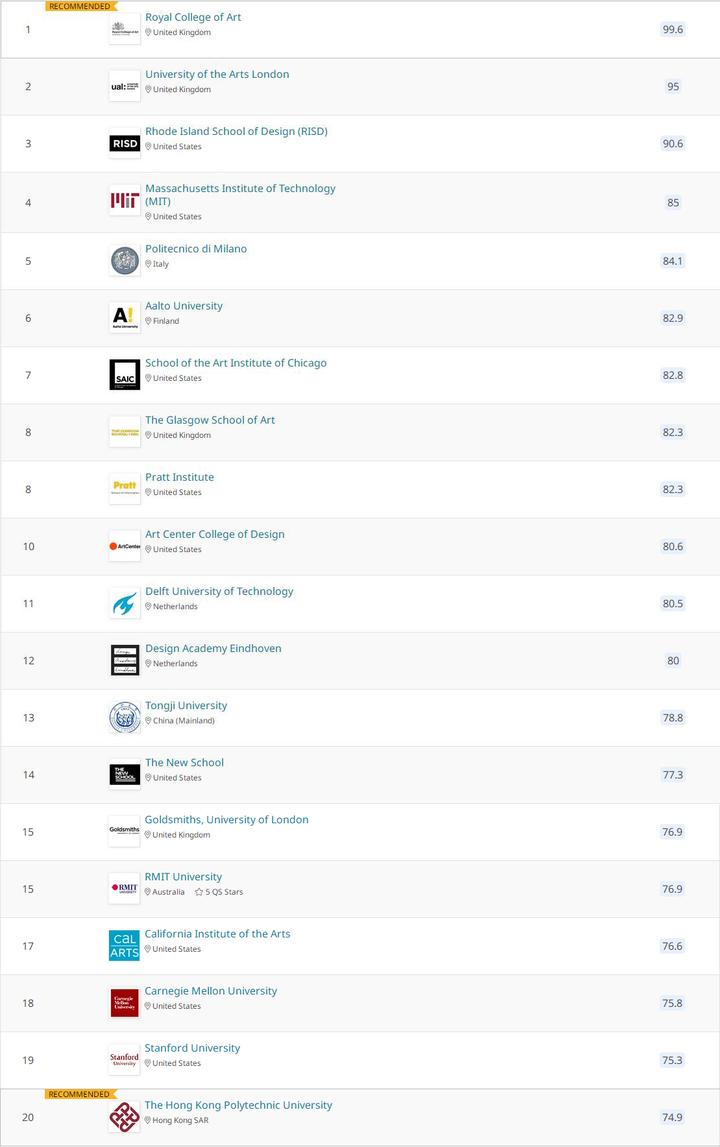 产品设计专业大学排名国外_国外设计类专业哪个学校好_国外设计专业最好的大学