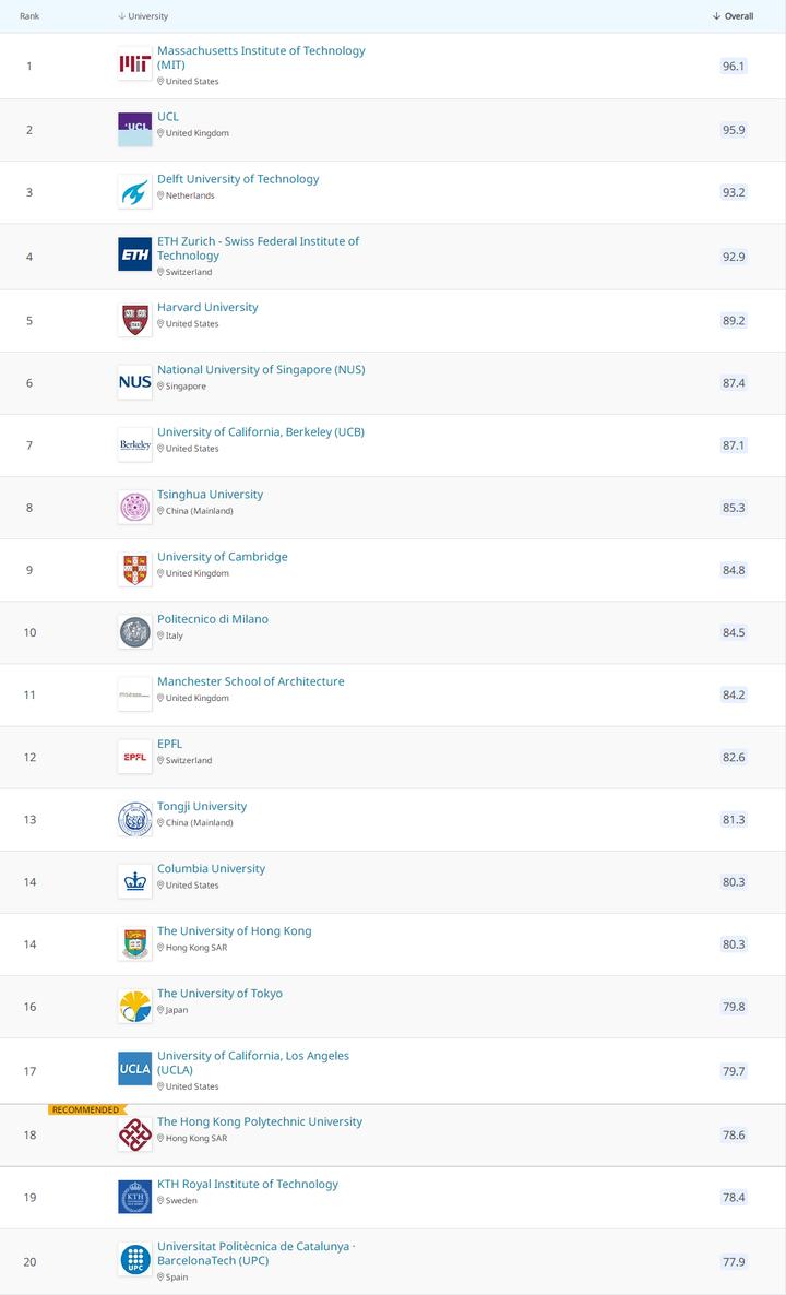 国外设计专业最好的大学_国外设计类专业哪个学校好_产品设计专业大学排名国外